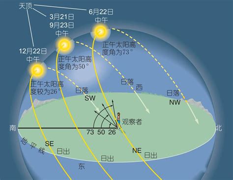 太陽升起位置